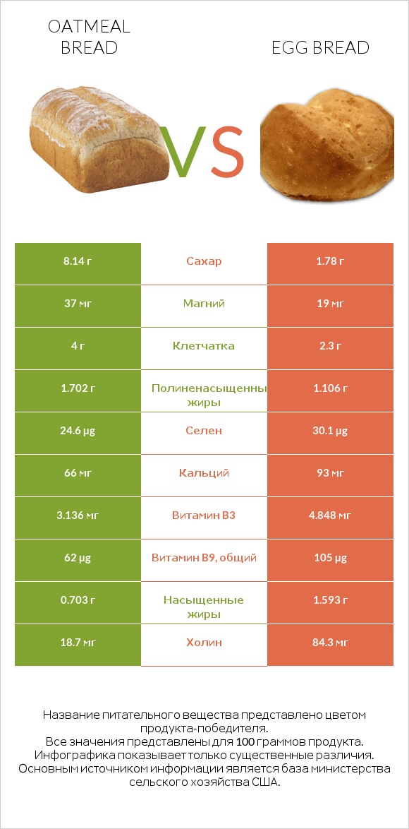 Oatmeal bread vs Egg bread infographic