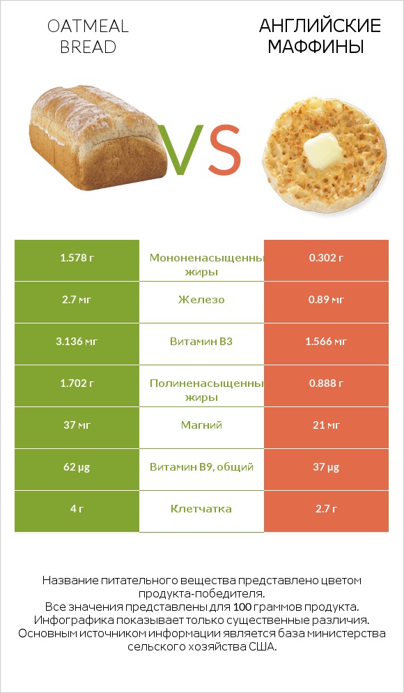 Oatmeal bread vs Английские маффины infographic