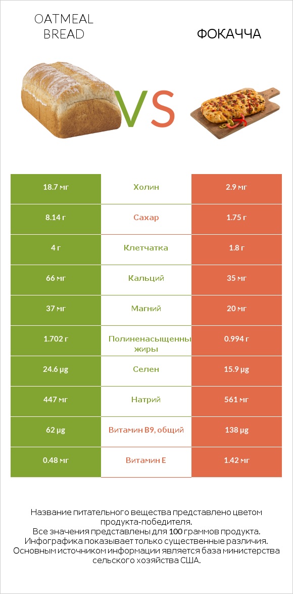 Oatmeal bread vs Фокачча infographic