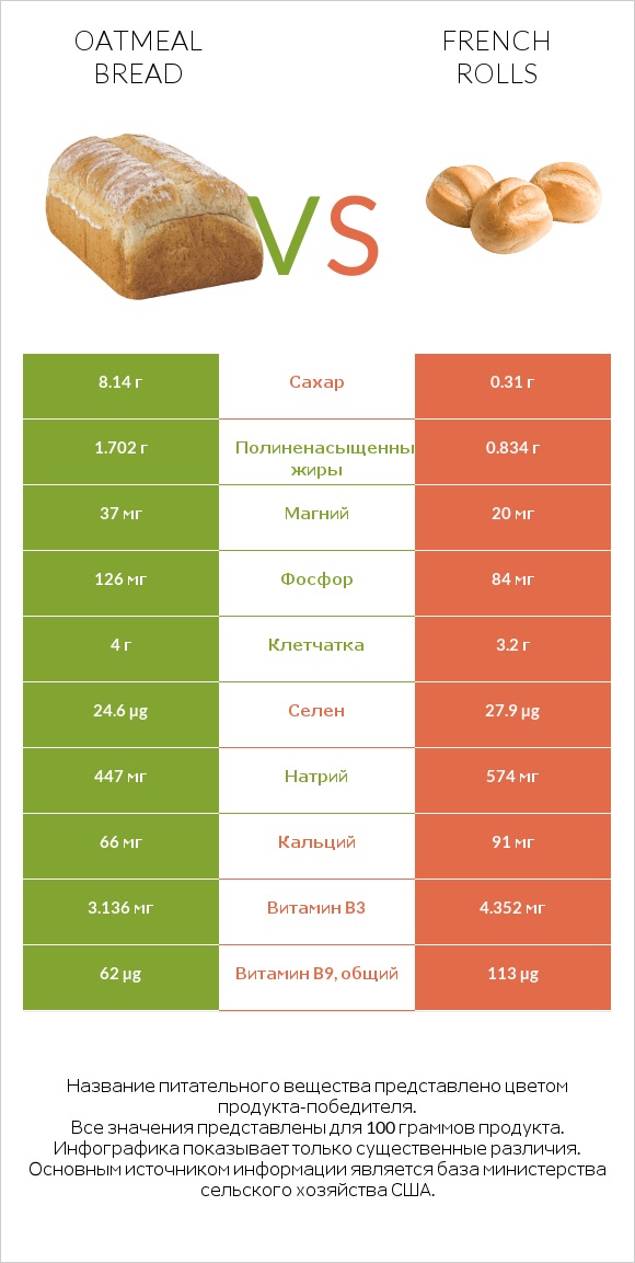 Oatmeal bread vs French rolls infographic