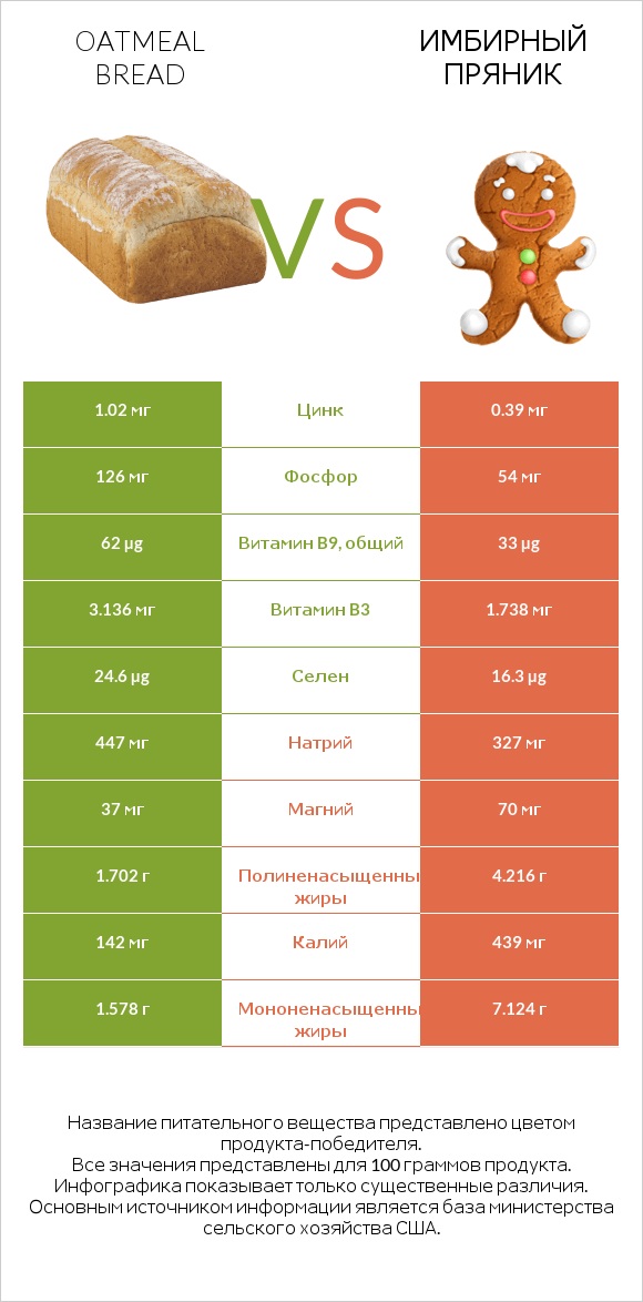 Oatmeal bread vs Имбирный пряник infographic