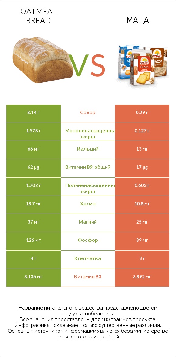 Oatmeal bread vs Маца infographic