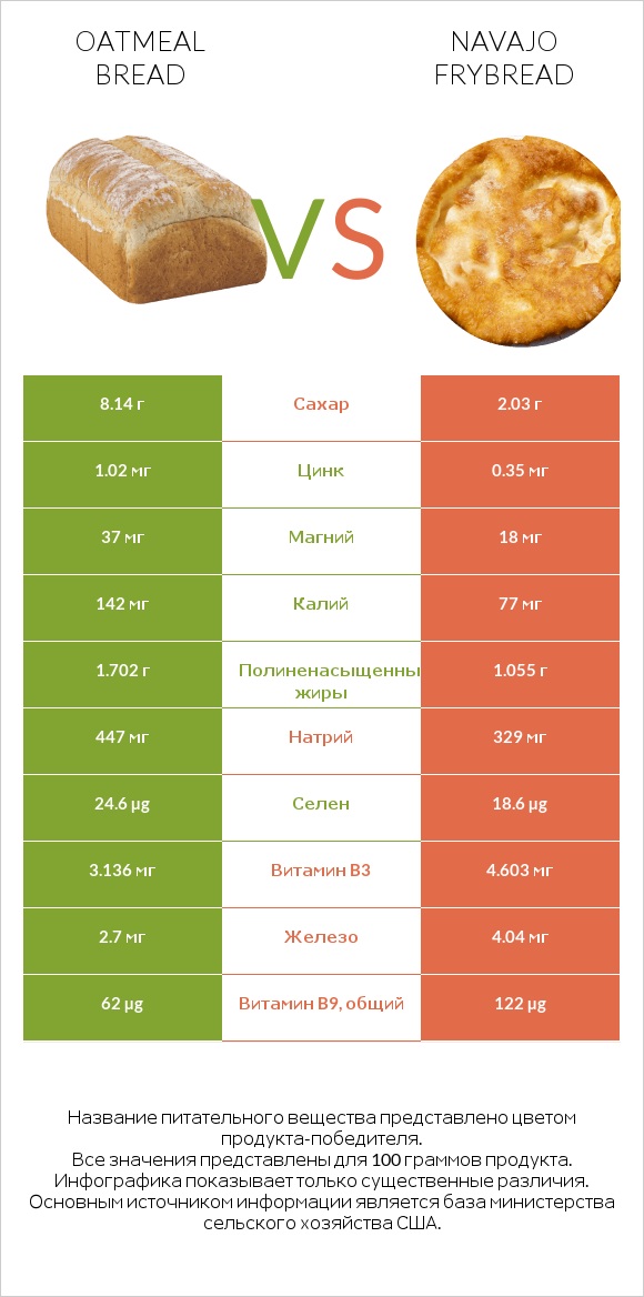 Oatmeal bread vs Navajo frybread infographic