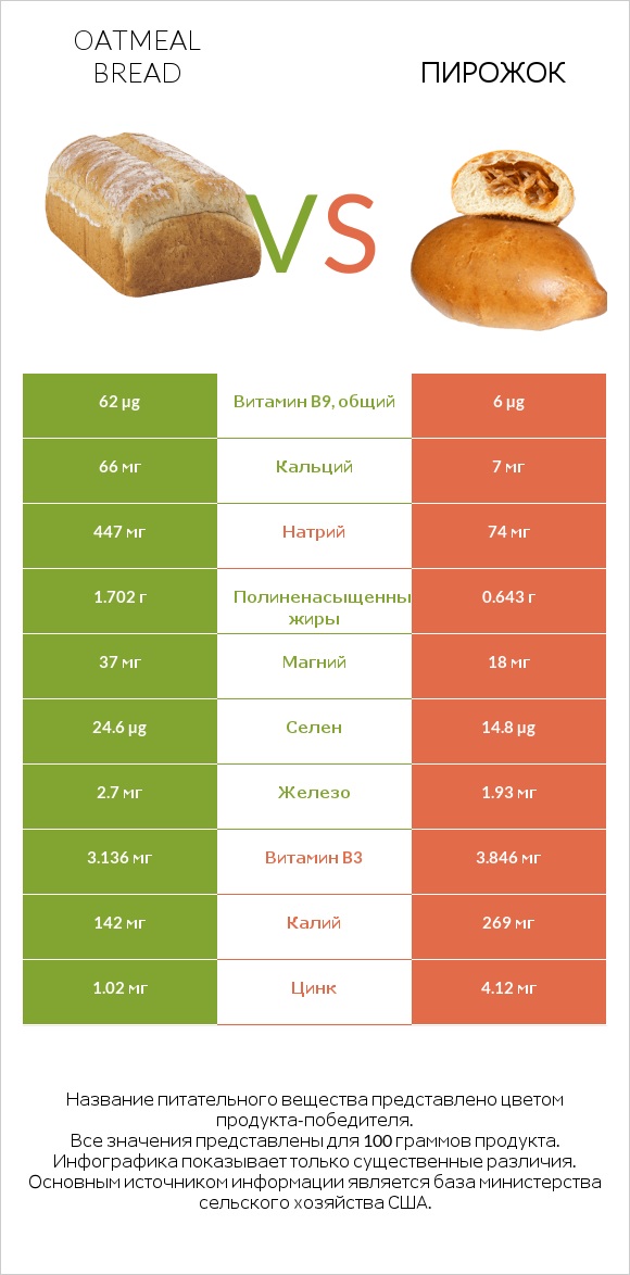 Oatmeal bread vs Пирожок infographic