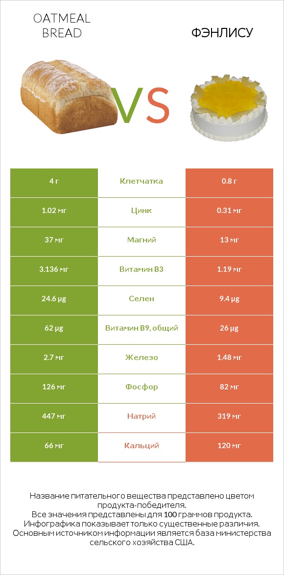 Oatmeal bread vs Фэнлису infographic