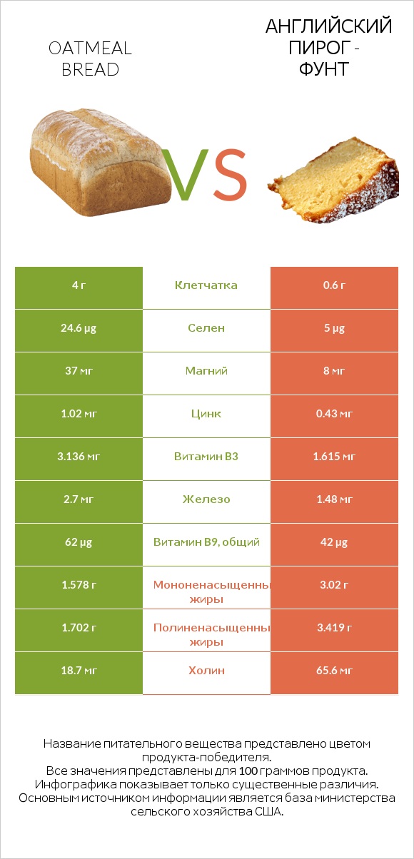 Oatmeal bread vs Английский пирог - Фунт infographic