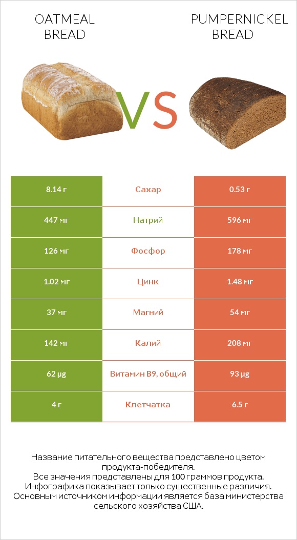 Oatmeal bread vs Pumpernickel bread infographic