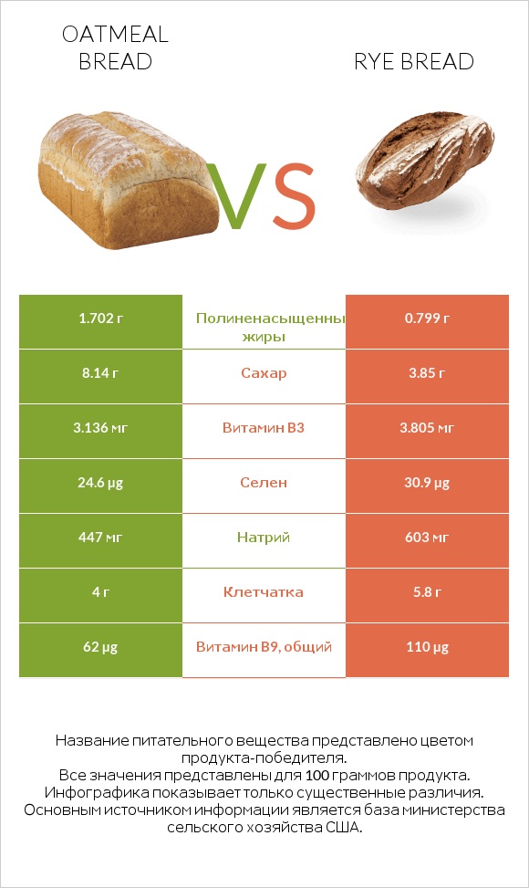 Oatmeal bread vs Rye bread infographic