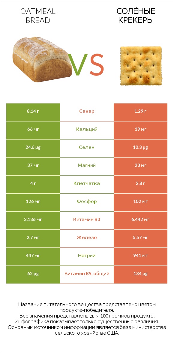 Oatmeal bread vs Солёные крекеры infographic