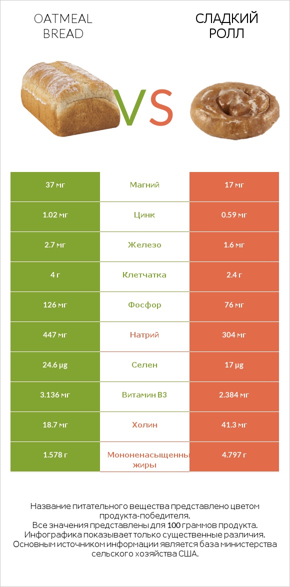 Oatmeal bread vs Сладкий ролл infographic