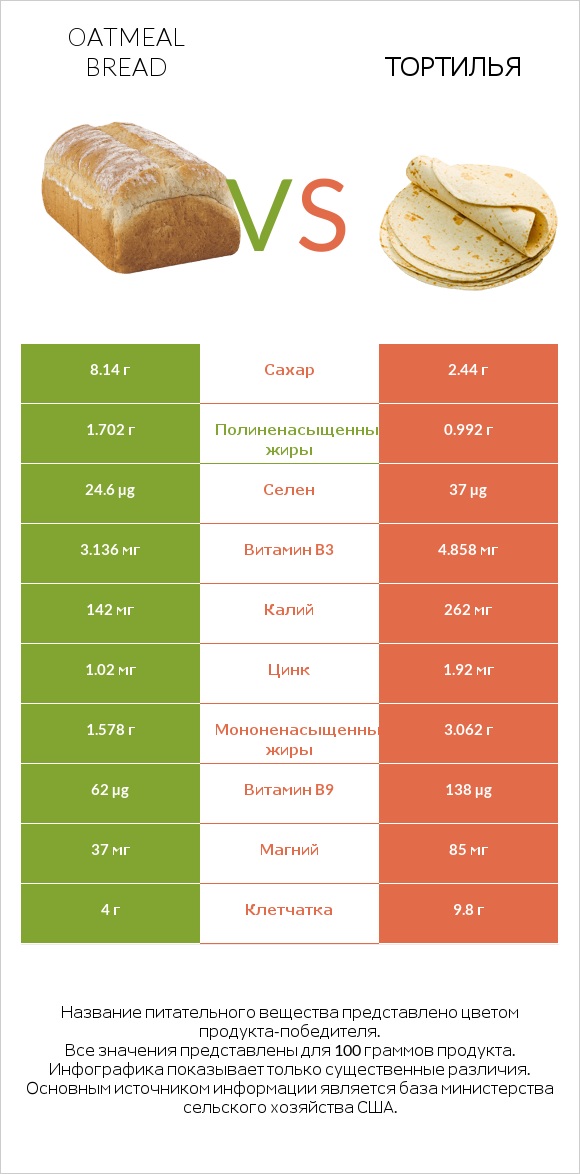 Oatmeal bread vs Тортилья infographic