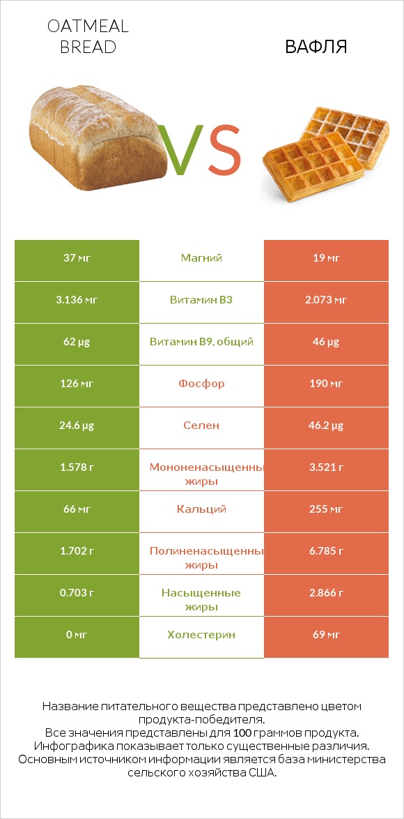 Oatmeal bread vs Вафля infographic