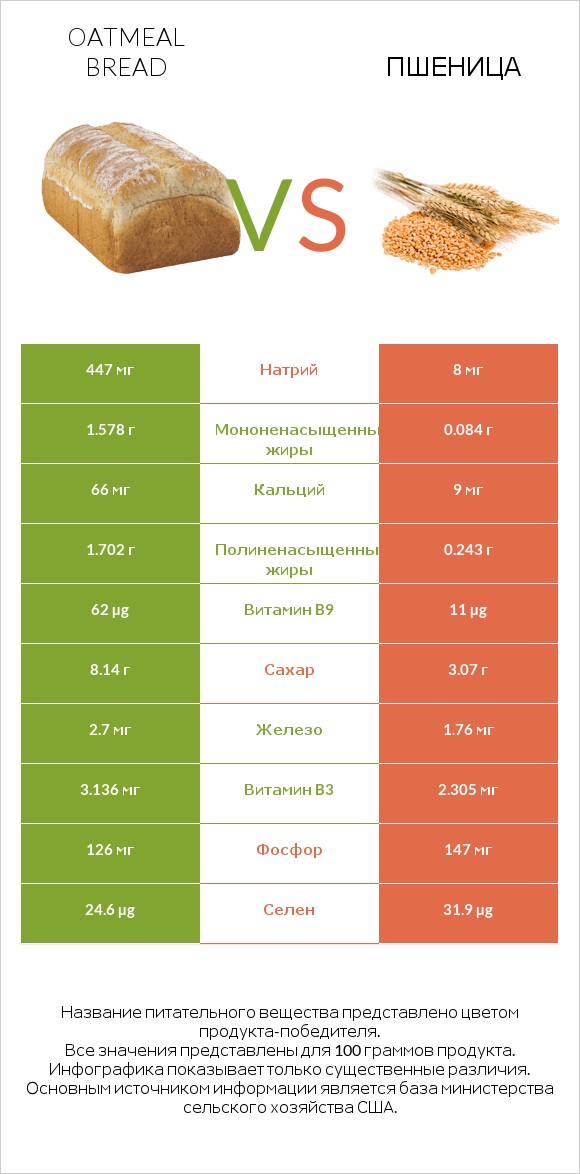 Oatmeal bread vs Пшеница infographic