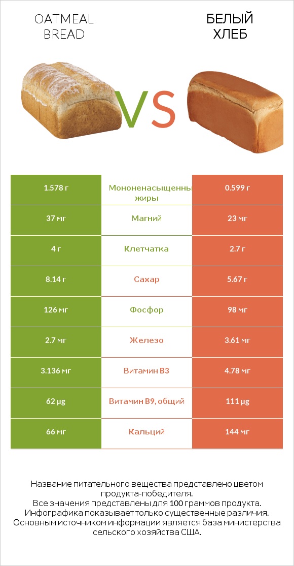 Oatmeal bread vs Белый Хлеб infographic