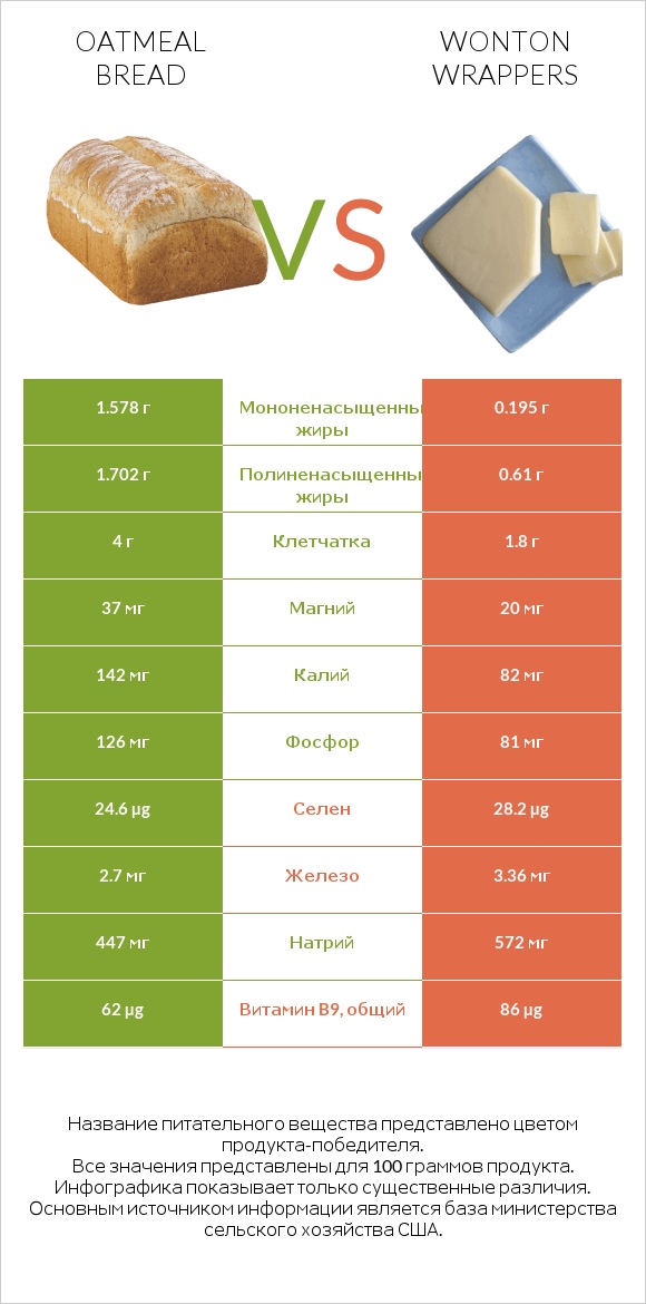 Oatmeal bread vs Wonton wrappers infographic