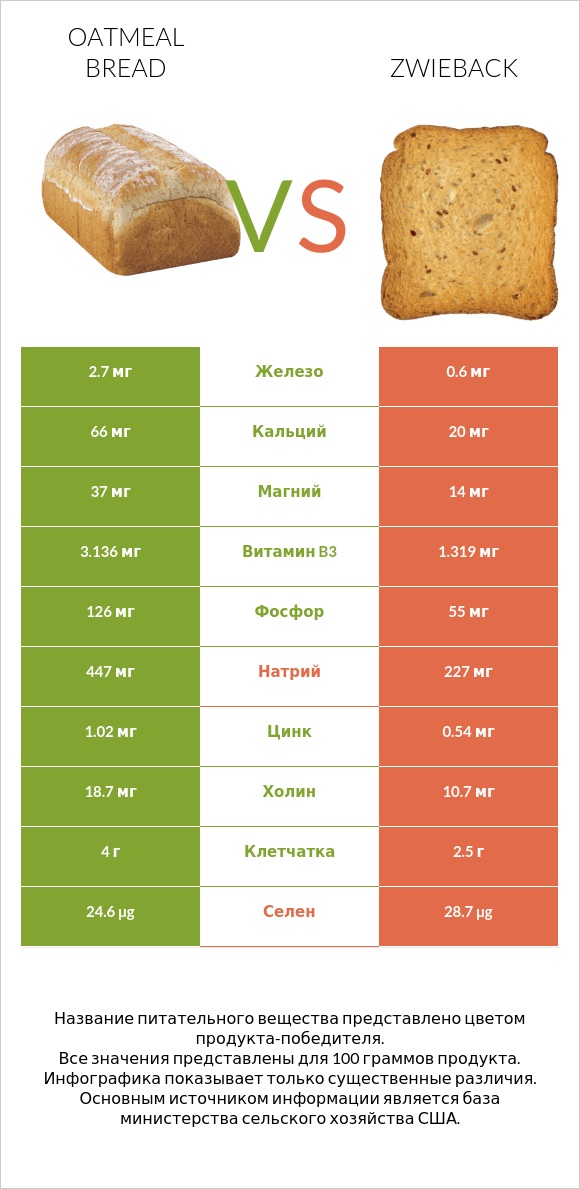 Oatmeal bread vs Zwieback infographic