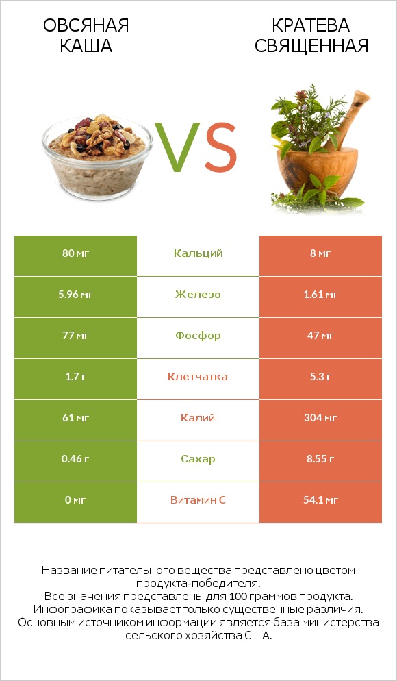 Овсяная каша vs Кратева священная infographic