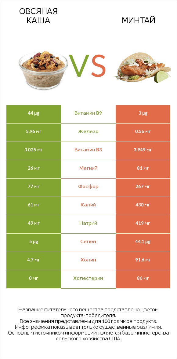 Овсяная каша vs Минтай infographic
