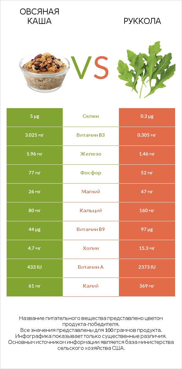 Овсяная каша vs Руккола infographic