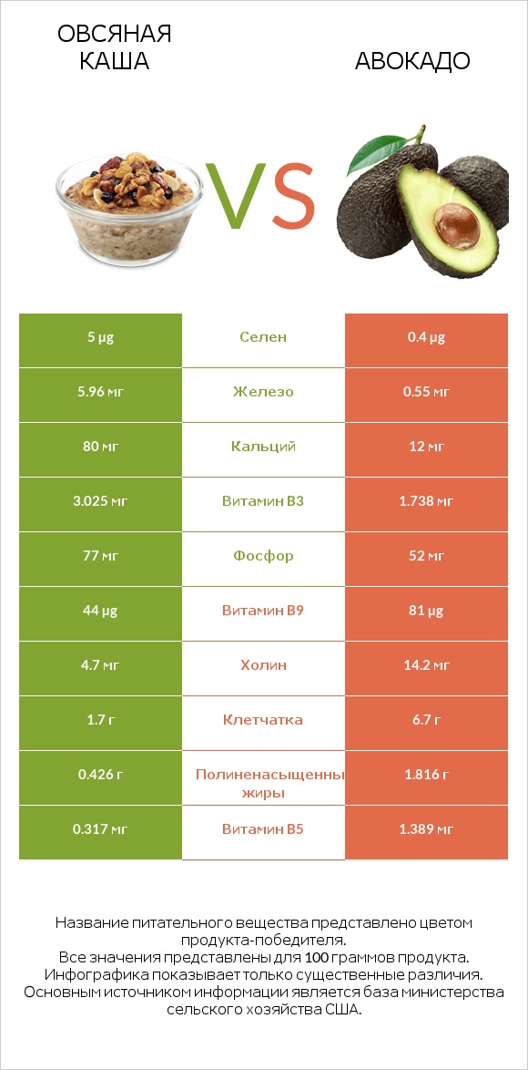 Овсяная каша vs Авокадо infographic