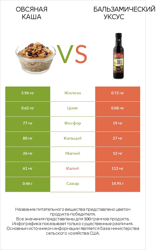 Овсяная каша vs Бальзамический уксус infographic