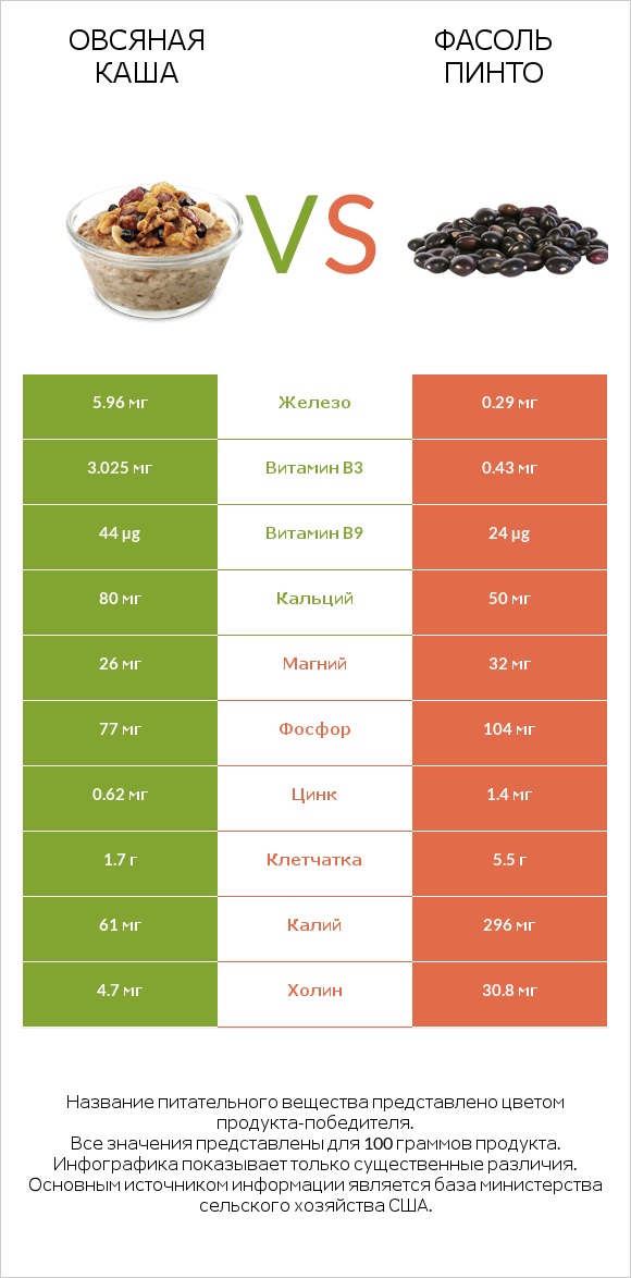 Овсяная каша vs Фасоль пинто сырой infographic