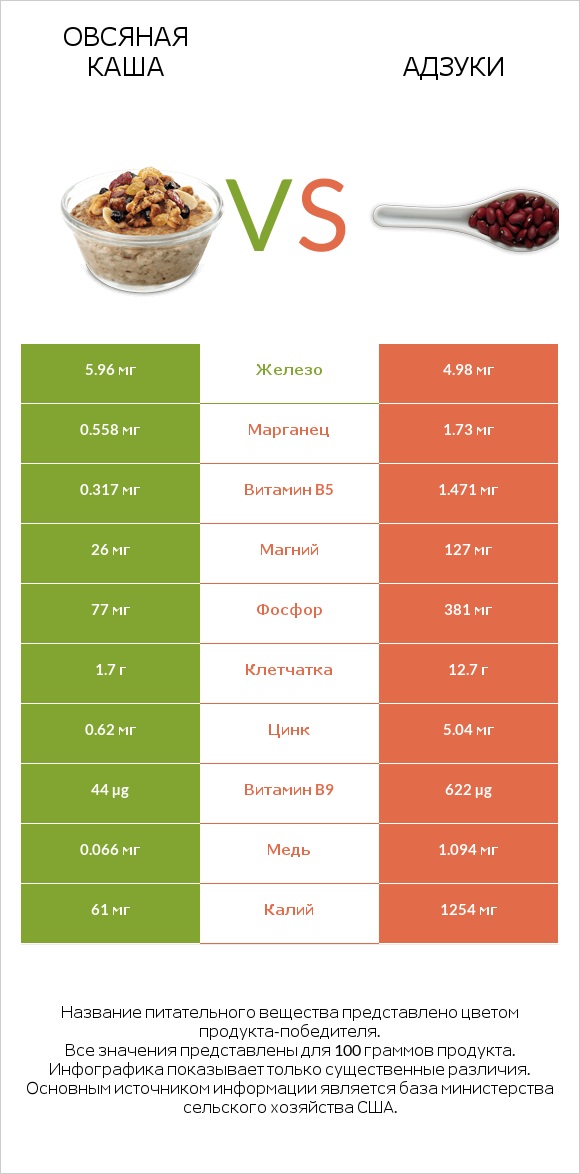 Овсяная каша vs Адзуки infographic