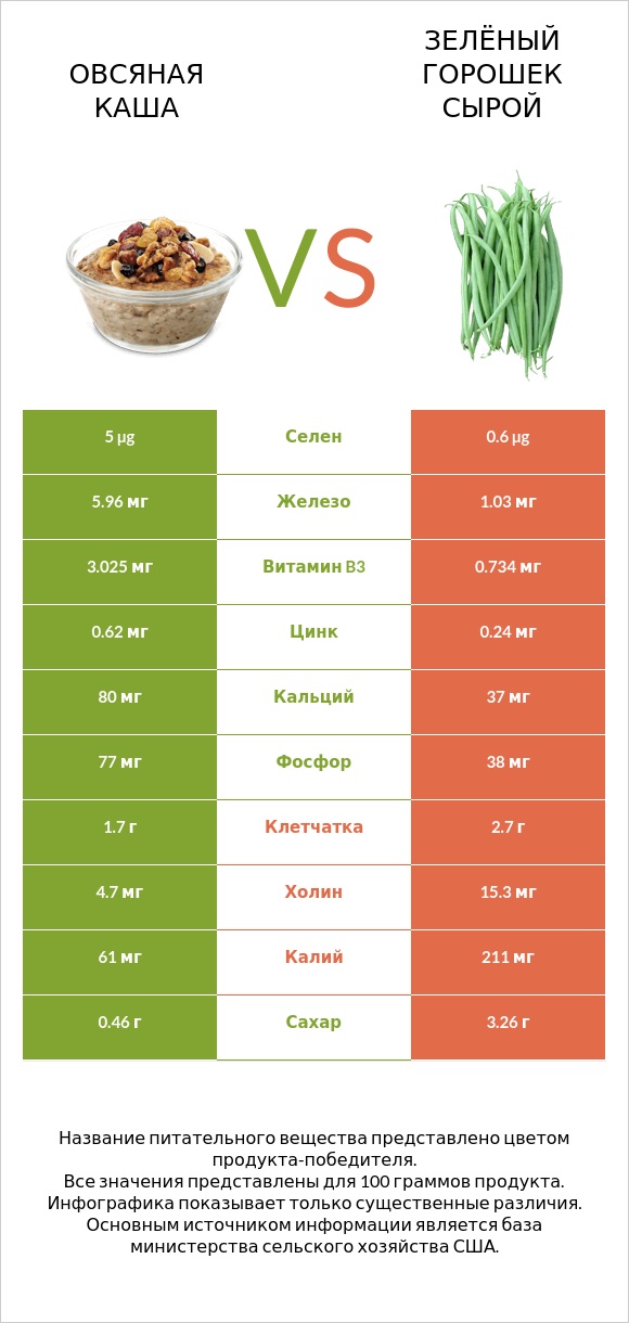 Овсяная каша vs Зелёный горошек сырой infographic