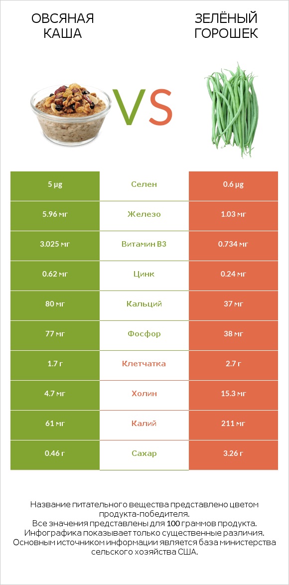 Овсяная каша vs Зелёный горошек infographic