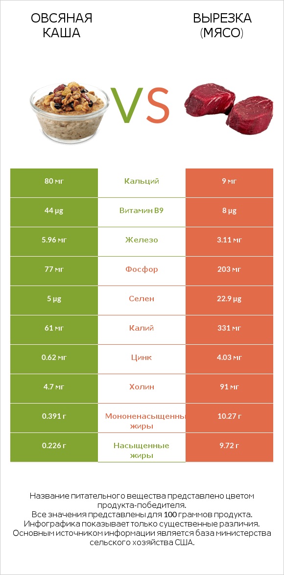 Овсяная каша vs Вырезка (мясо) infographic