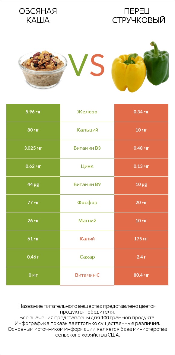 Овсяная каша vs Перец стручковый infographic