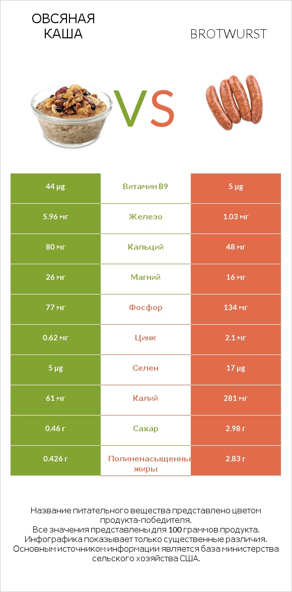 Овсяная каша vs Brotwurst infographic