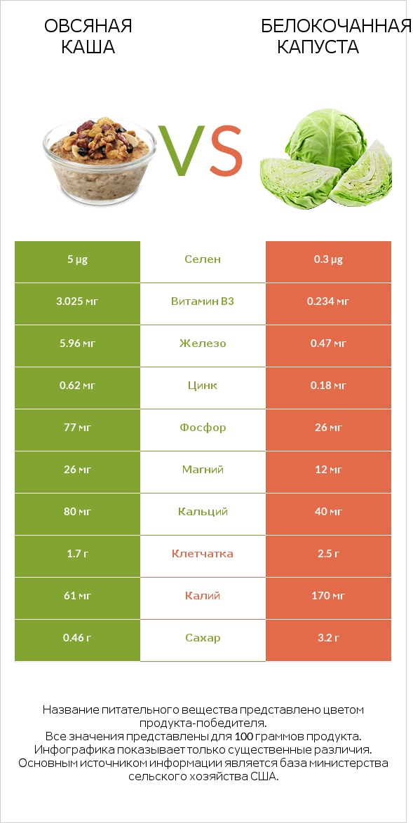 Овсяная каша vs Капуста infographic