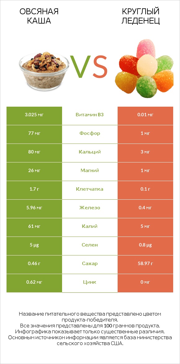 Овсяная каша vs Круглый леденец infographic