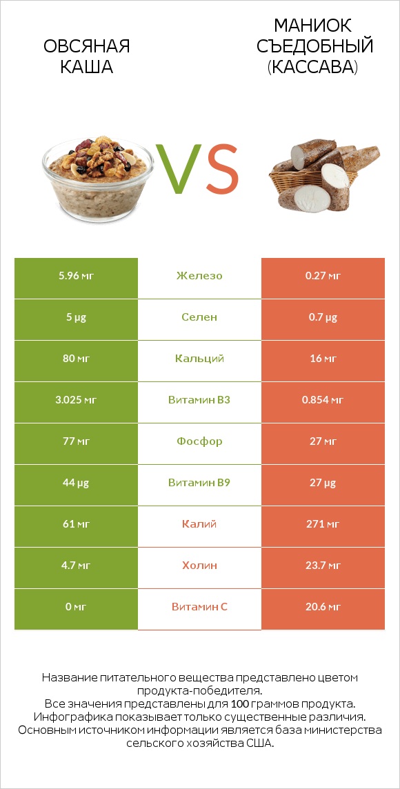 Овсяная каша vs Маниок съедобный (кассава) infographic