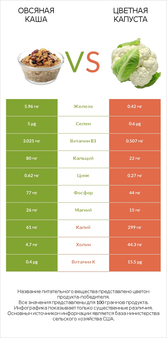 Овсяная каша vs Цветная капуста infographic