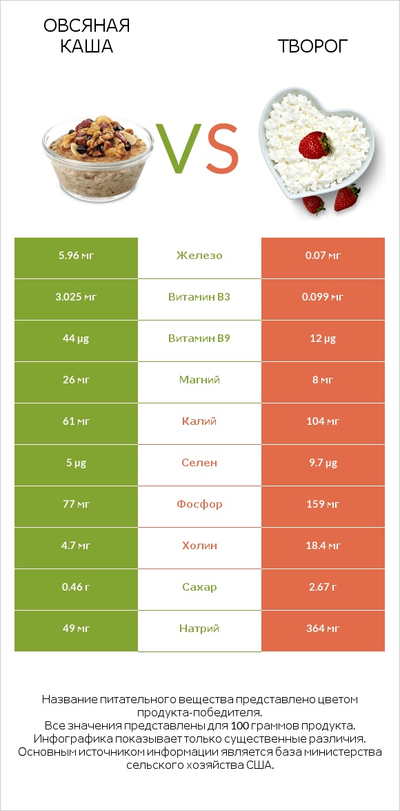 Овсяная каша vs Творог infographic