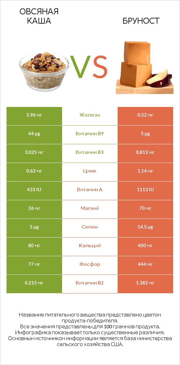 Овсяная каша vs Бруност infographic