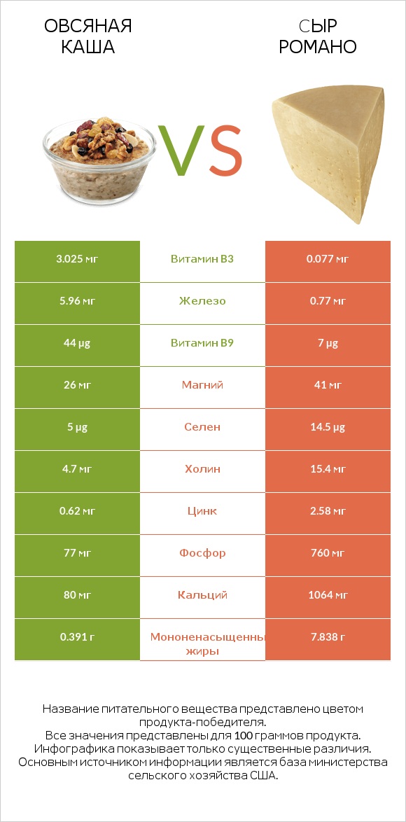 Овсяная каша vs Cыр Романо infographic