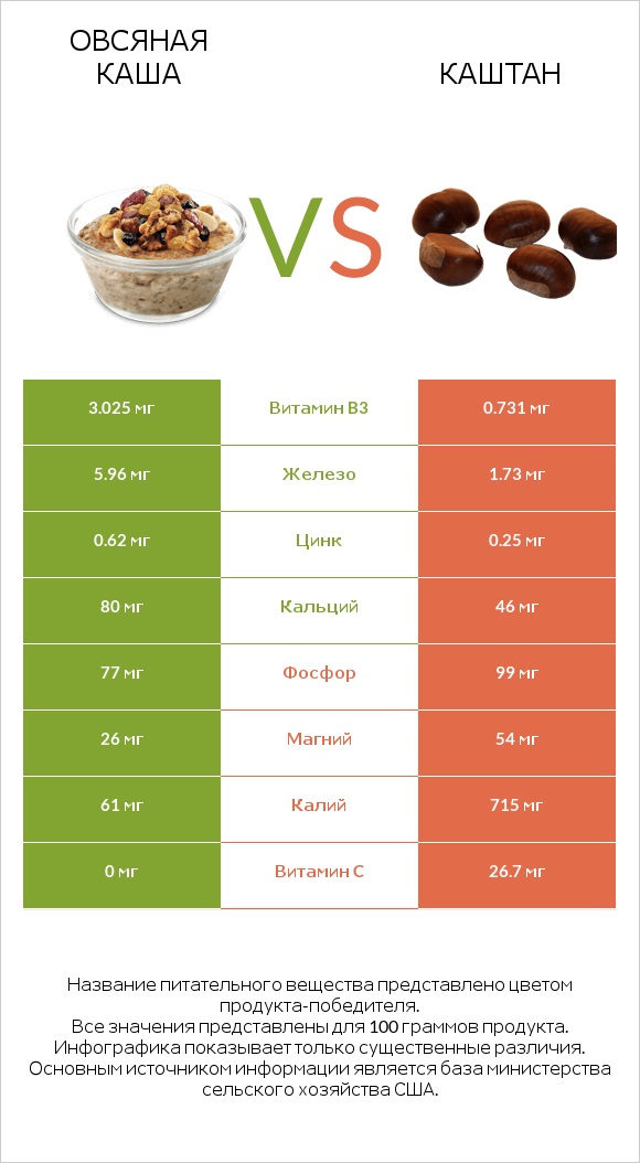 Овсяная каша vs Каштан infographic