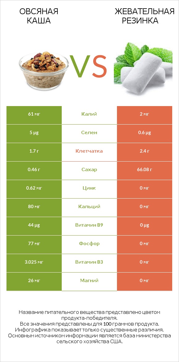 Овсяная каша vs Жевательная резинка infographic