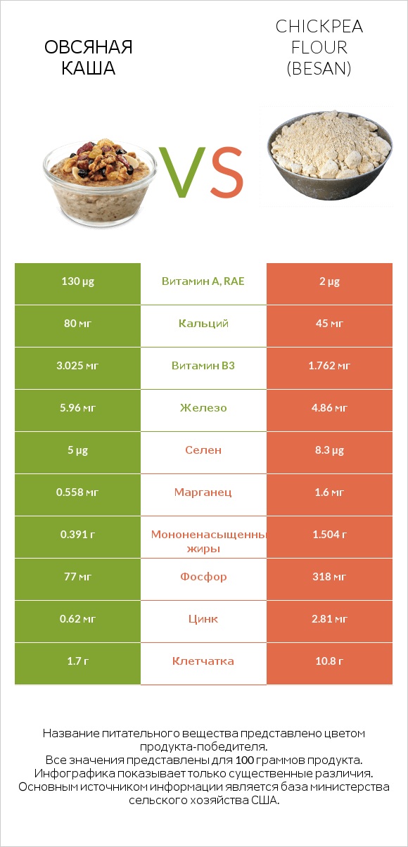 Овсяная каша vs Chickpea flour (besan) infographic