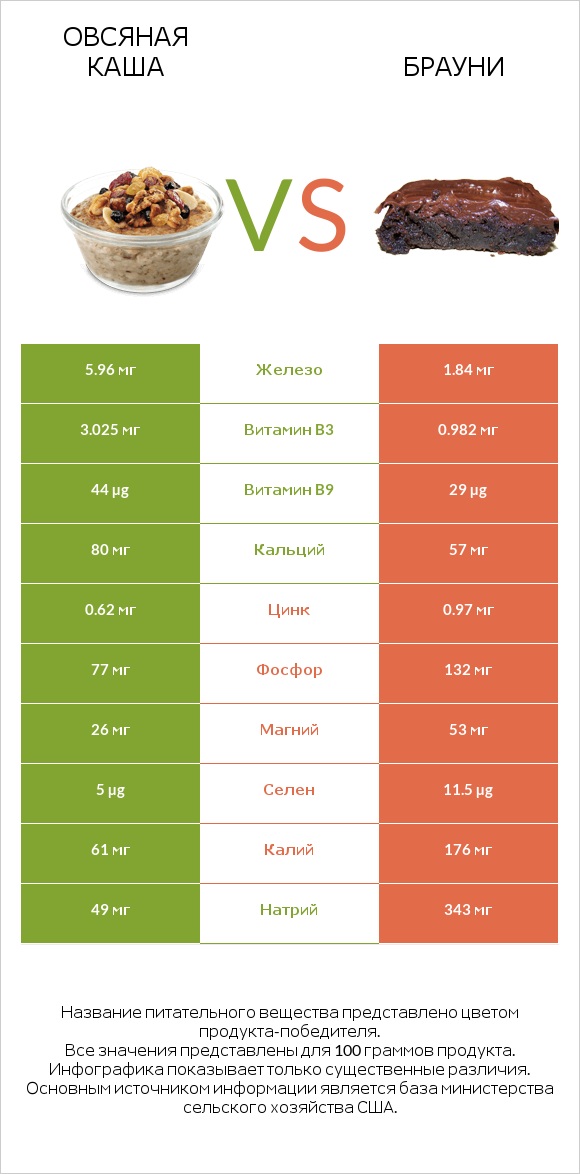 Овсяная каша vs Брауни infographic