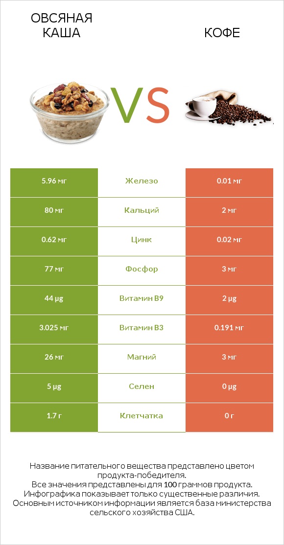 Овсяная каша vs Кофе infographic