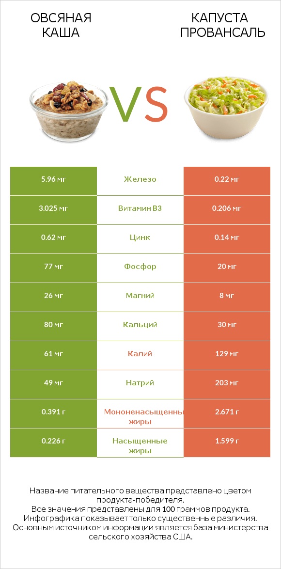 Овсяная каша vs Капуста Провансаль infographic