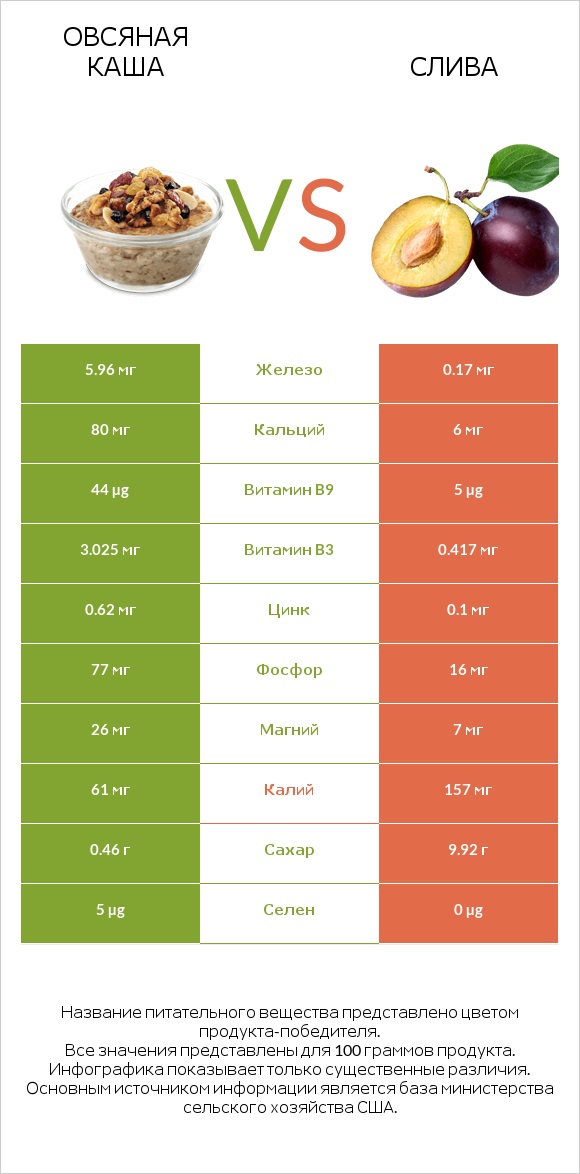 Овсяная каша vs Слива infographic