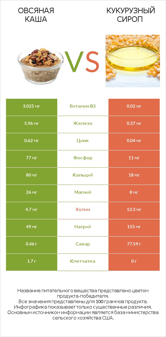 Овсяная каша vs Кукурузный сироп infographic
