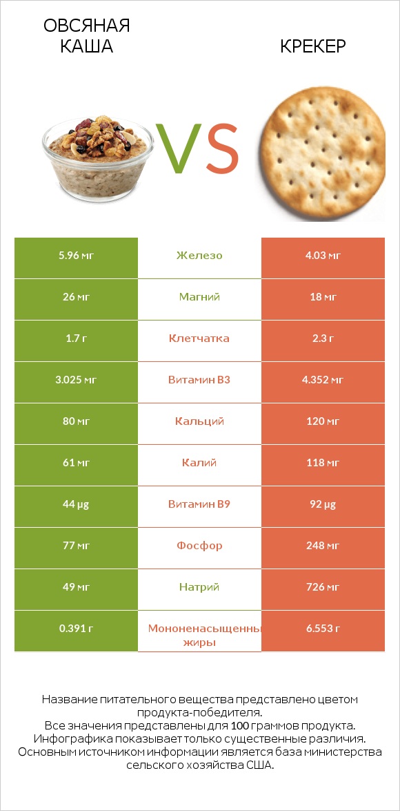 Овсяная каша vs Крекер infographic