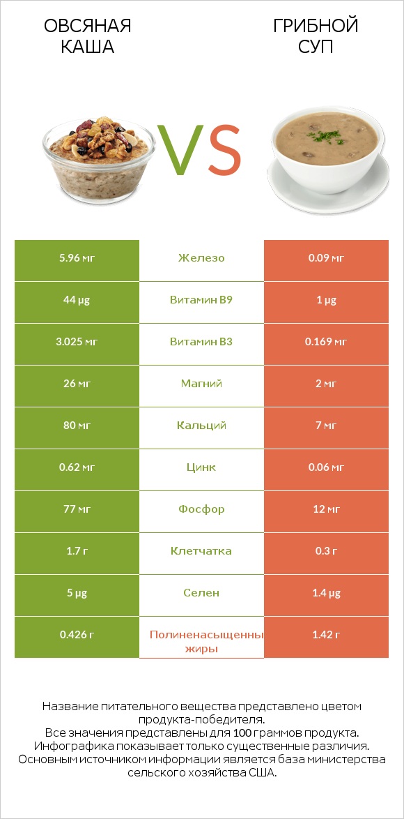 Овсяная каша vs Грибной суп infographic