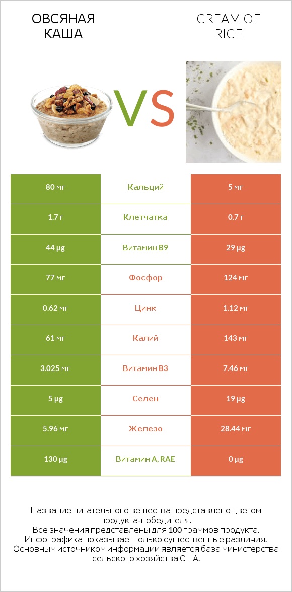 Овсяная каша vs Cream of Rice infographic